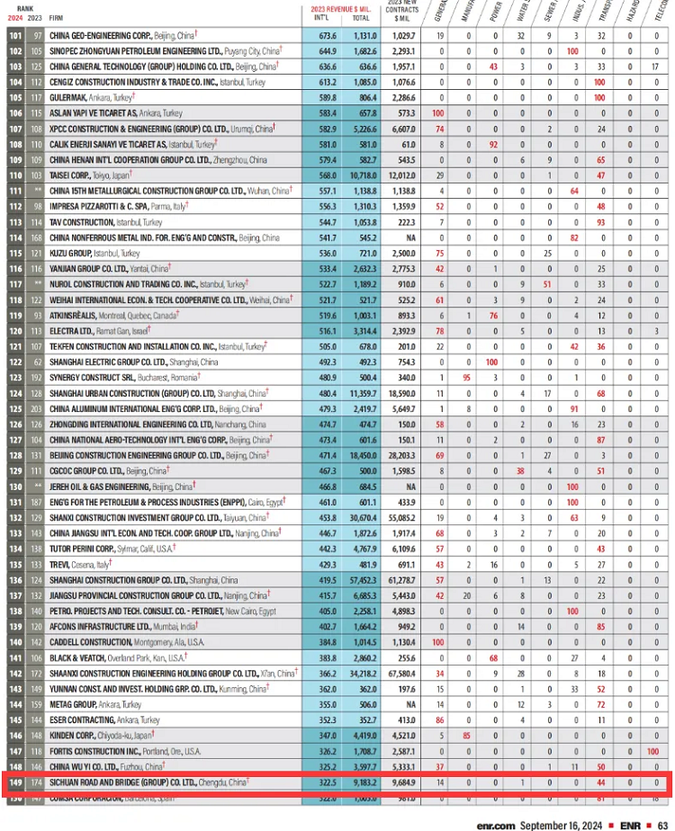 喜报 | 连续6年入选，四川路桥集团位列“全球最大250家国际承包商”第149位